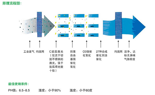 光解式廢氣淨化設(shè)備 工作原理.jpg
